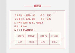 恋与制作人第七章怎么通过 第七章三星通关攻略