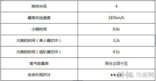 QQ飞车手游圣光天使数据截图2