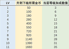 恋与制作人专家升级金币数据一览 专家升级需要多少金币