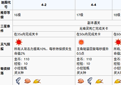 食之契约沉风密林第四章攻略 沉风密林第四章怎么过