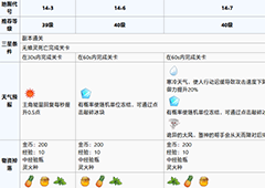 食之契约魔导学院第十四章攻略 魔导学院第十四章怎么过