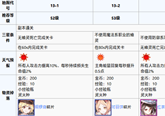 食之契约学院外围第十三章攻略 学院外围第十三章怎么过