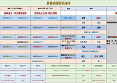 料理次元装备怎么洗练 料理次元装备洗练攻略