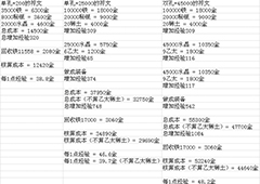 地下城堡2如何冲锻造 锻造等级提升方法攻略