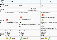 食之契约沉风密林第六章攻略 沉风密林第六章怎么过