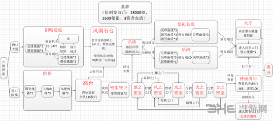 地下城堡2墓葬流程图