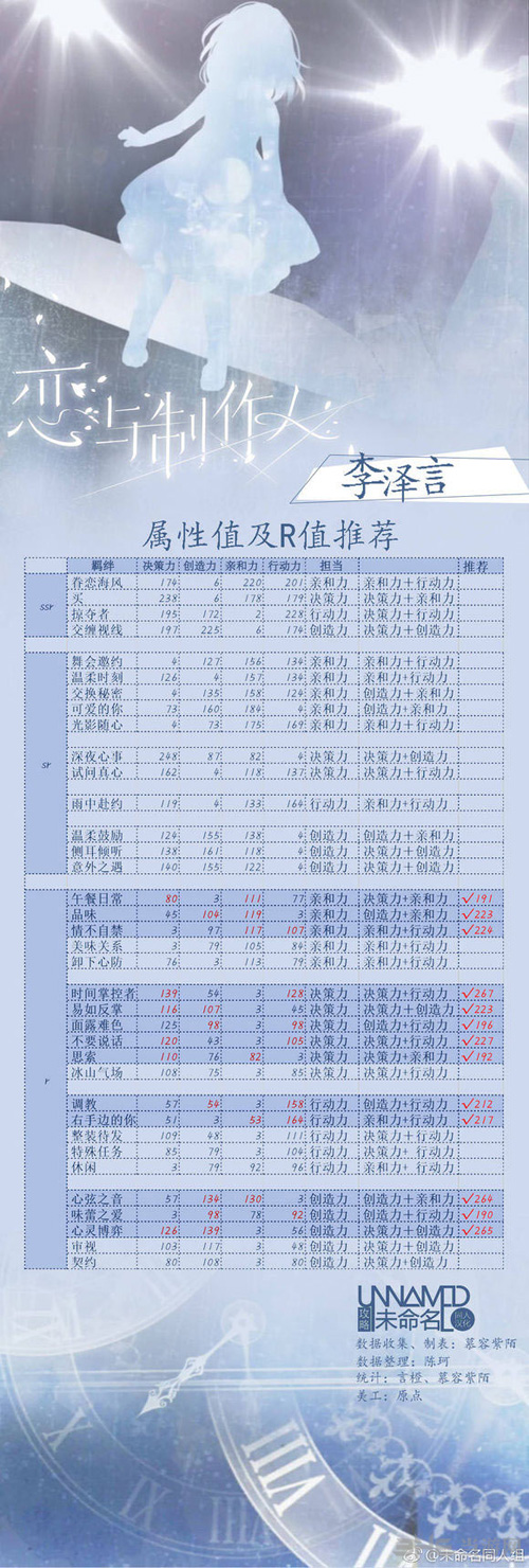 恋与制作人攻略图片2