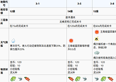 食之契约沉风密林第三章攻略 沉风密林第三章怎么过
