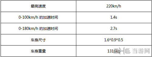 QQ飞车手游圣光天使数据截图1