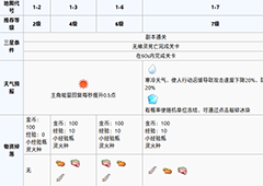 食之契约沉风密林第一章攻略 沉风密林第一章怎么过