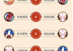 闹闹天宫白象王天赋加点推荐 白象王输出天赋怎么点