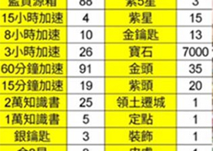 万国觉醒火鸡大作战需要多少玉米 兑换奖励所需数量一览