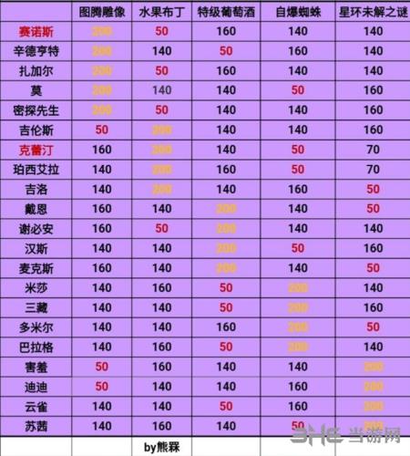 跨越星弧紫色礼物表格图