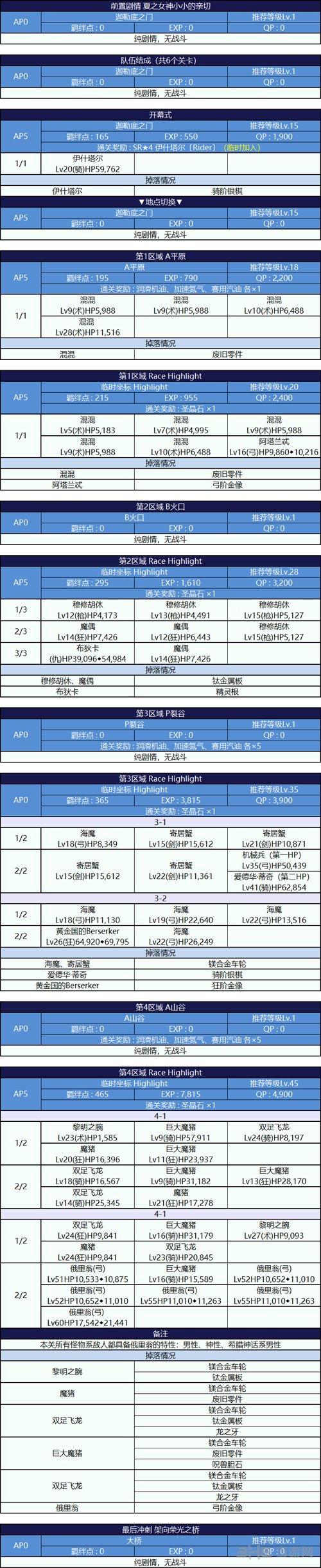 fgo国服2018泳装活动主线关卡图片