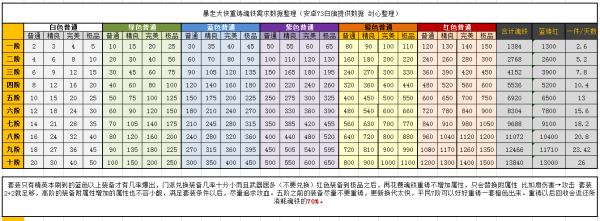 暴走大侠魂铁收益图