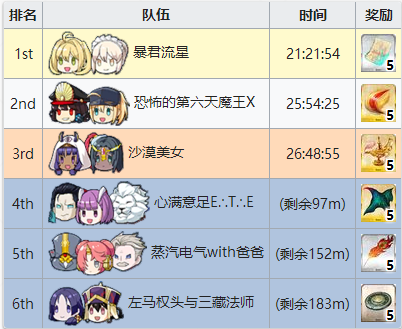 FGO夏日泳装复刻排名奖励6