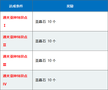 FGO三周年新机制4