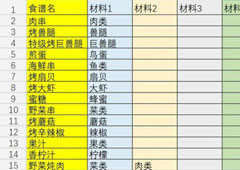 不休的乌拉拉食材怎么获得 所有食材获取方法介绍