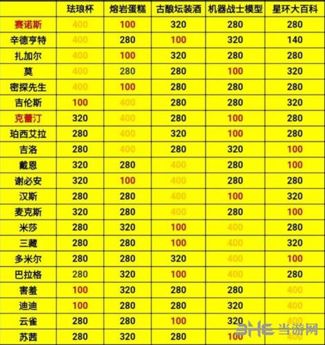跨越星弧金色礼物表格图