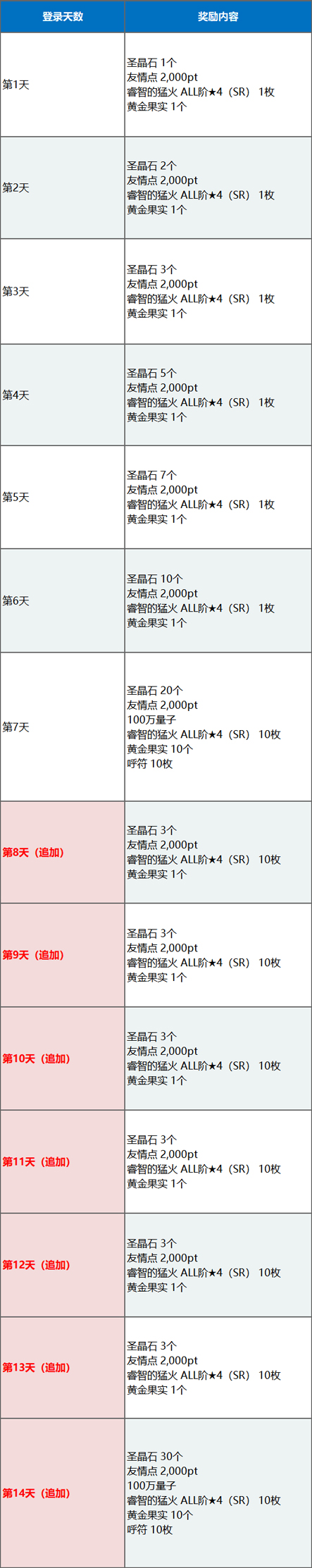FGO登陆奖励表