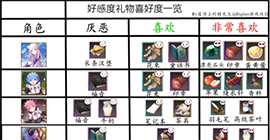 re0手游怎么提高好感度 全部角色喜欢礼物礼品攻略