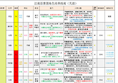 江南百景图天级人物排行榜攻略 天级值得培养角色推荐