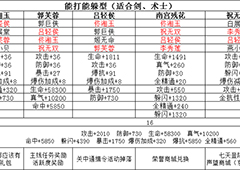 武林外传手游平民侠影怎么搭配 平民侠影搭配详解