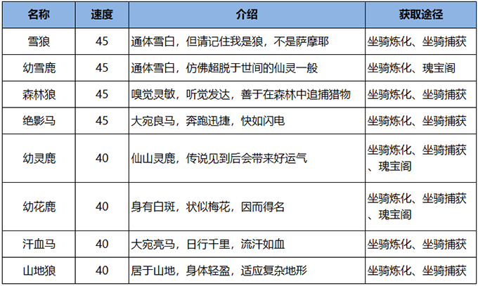 雪鹰领主手游坐骑名单大全5
