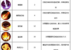 武林外传手游枪豪怎么样 枪豪技能属性详解