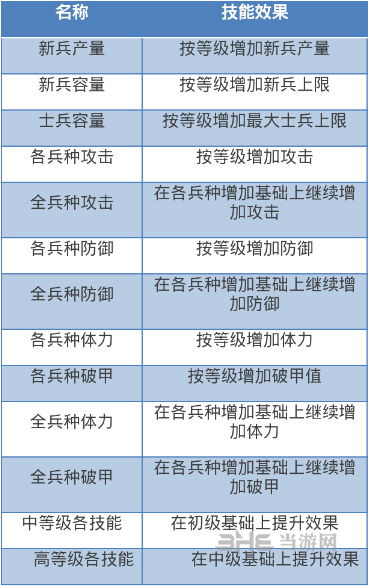 我的王朝天赋技能图片2