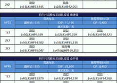 fgo暴君流星副本配置一览 暴君流星副本配置介绍