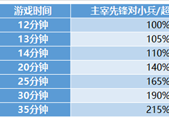 王者荣耀兵线调整详情 2.0版本兵线有什么变动
