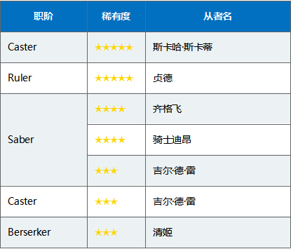 FGO国服三周年卡池日替召唤表4