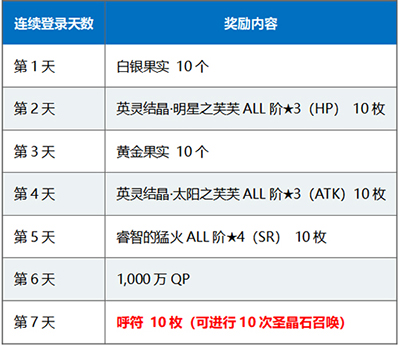 FGO1400万下载每日登录3