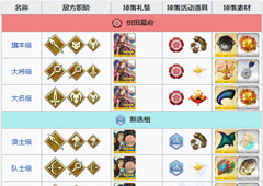 FGO明治维新复刻自由本配置攻略 Free本配置掉落介绍