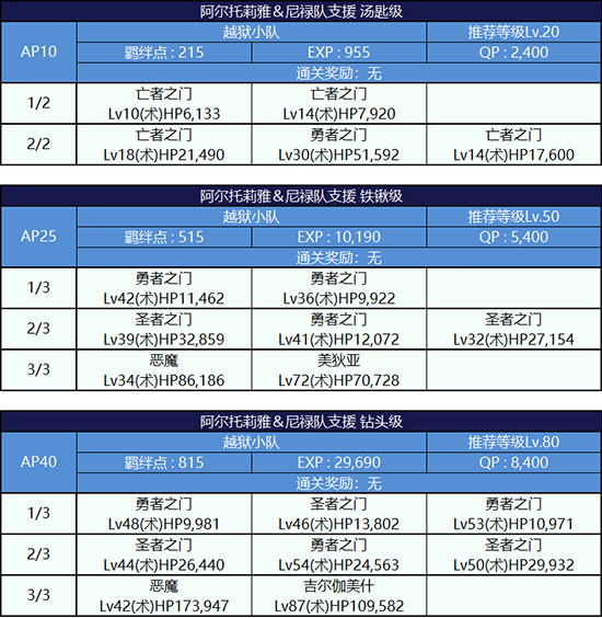 FGO监狱逃脱第四轮阿尔托莉雅组配置