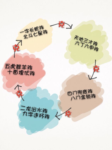 神雕侠侣阵法相克图