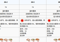 食之契约王城废墟第二十八章攻略 王城废墟第二十八章怎么过