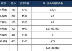 三国志战略版领地资源产量攻略 每日资源获取方法