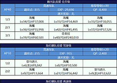 fgo锦标赛第3轮配置一览 P裂谷配置介绍