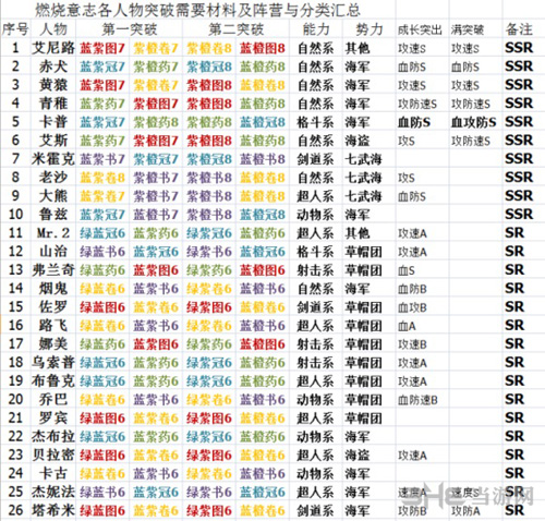 航海王燃烧意志突破表图片1