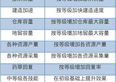 我的王朝天赋技能怎么点 天赋技能加点推荐