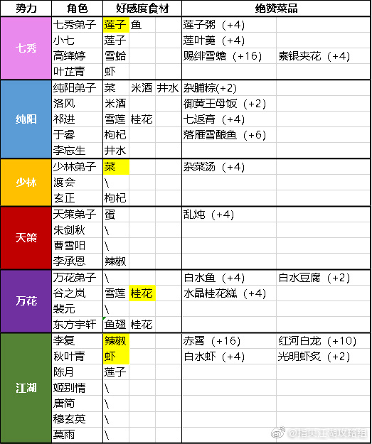 剑网3指尖江湖菜谱