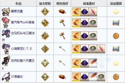FGO夏日泳装复刻一区配置