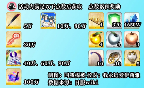 FGO泳装三期点数奖励1