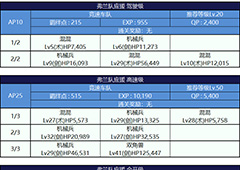 fgo蒸汽电气with爸爸副本配置一览 弗兰队副本配置介绍