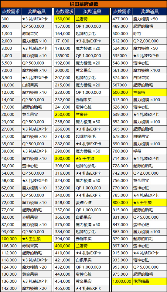 FGO明治维新复刻织田幕府点数兑换表