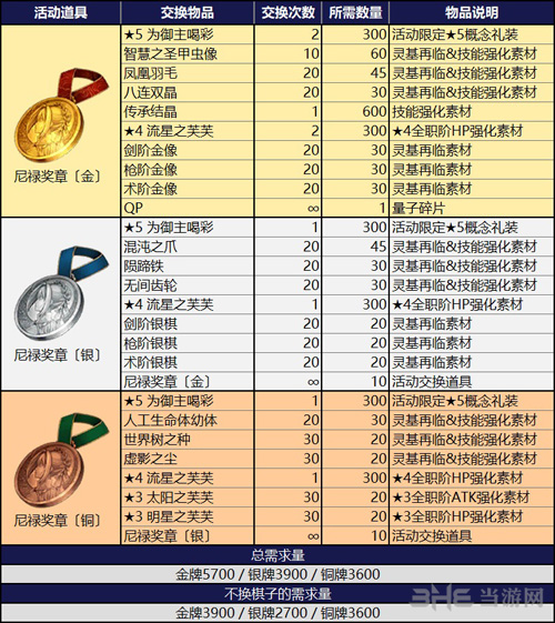 fgo尼禄祭2018商店兑换表图片