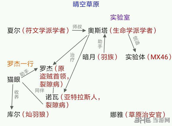 万象物语人物关系截图4