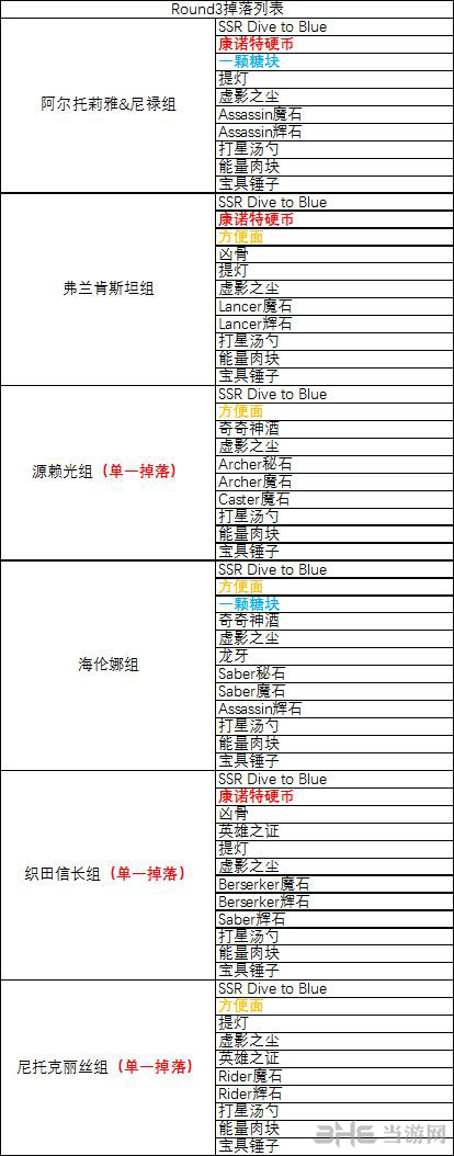 fgo夏日大逃脱材料掉落地点图片3